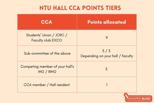 hall point system ntu hall guide 