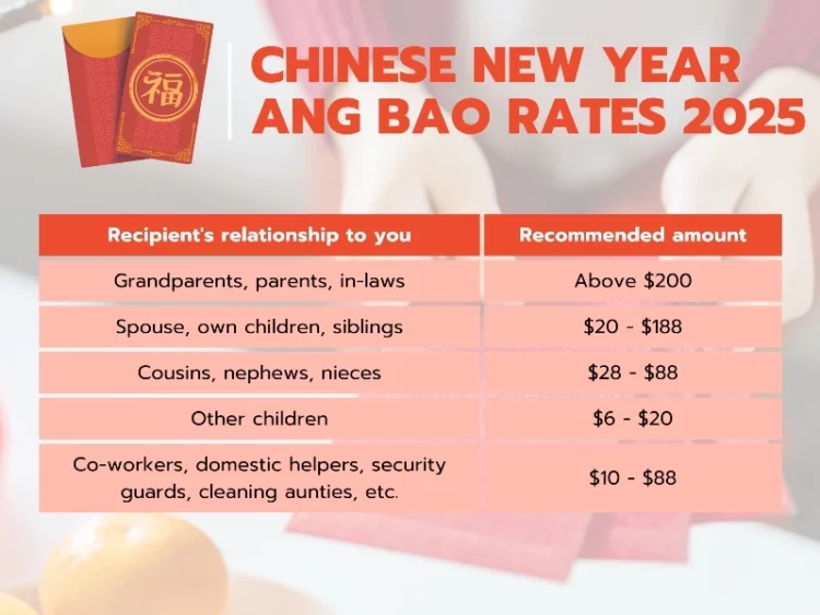 cny ang bao rates 2025