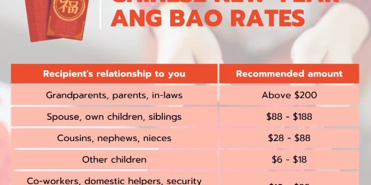 2026 cny ang bao rates