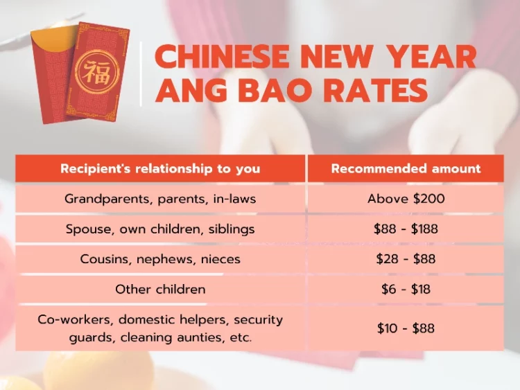 2026 cny ang bao rates