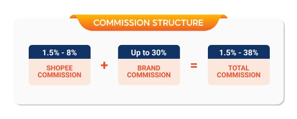 Commission rates vary by product